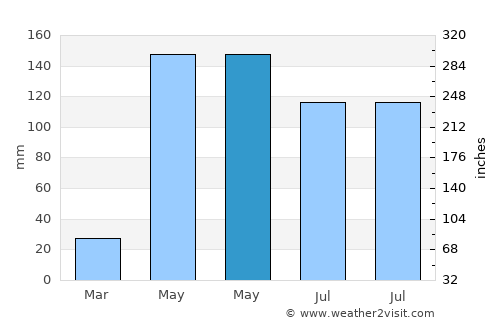 San Juan de Betulia average rain in May