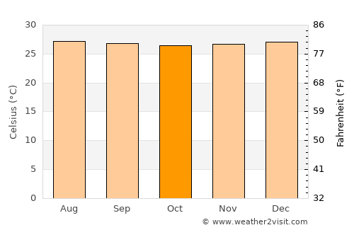 San Juan de Betulia average temperature in October