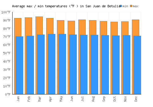 San Juan de Betulia average minimum / maximum temperatures (Fahrenheit)