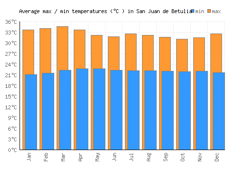 San Juan de Betulia average minimum / maximum temperatures (Celsius)