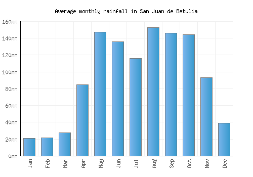 San Juan de Betulia monthly rainfall chart (mm)