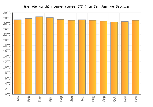 San Juan de Betulia average temperature chart (Celsius)