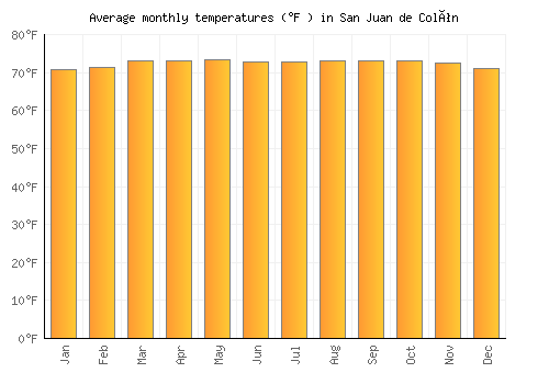 San Juan de Colón average temperature chart (Fahrenheit)