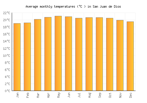 San Juan de Dios average temperature chart (Celsius)