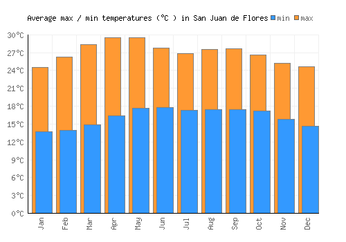 San Juan de Flores average minimum / maximum temperatures (Celsius)