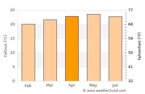 San Juan de Flores average temperature in April