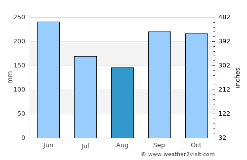 San Juan de Flores average rain in August