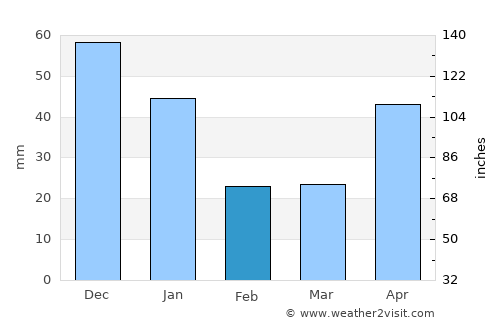 San Juan de Flores average rain in February