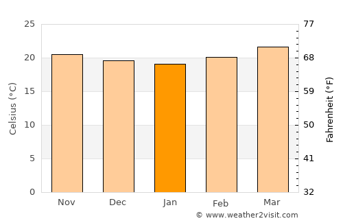 San Juan de Flores average temperature in January