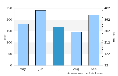 San Juan de Flores average rain in July