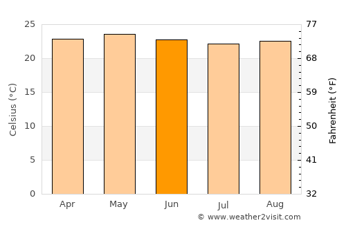 San Juan de Flores average temperature in June