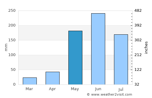 San Juan de Flores average rain in May