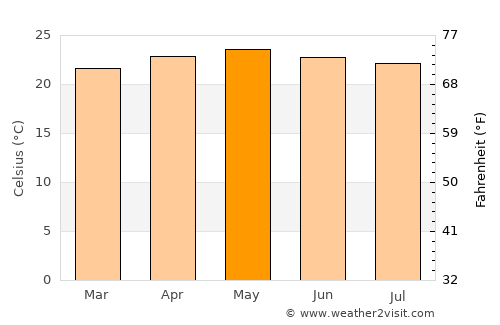 San Juan de Flores average temperature in May