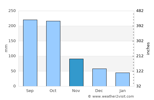 San Juan de Flores average rain in November
