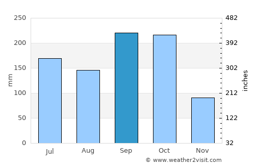 San Juan de Flores average rain in September
