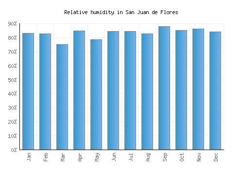San Juan de Flores relative humidity averages