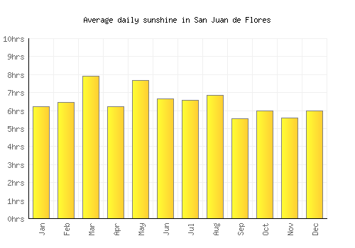 San Juan de Flores average daily sunshine chart