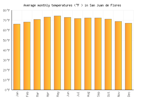 San Juan de Flores average temperature chart (Fahrenheit)