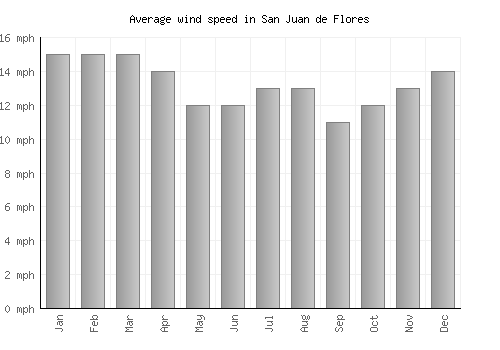 San Juan de Flores average winspeed by month (mph)