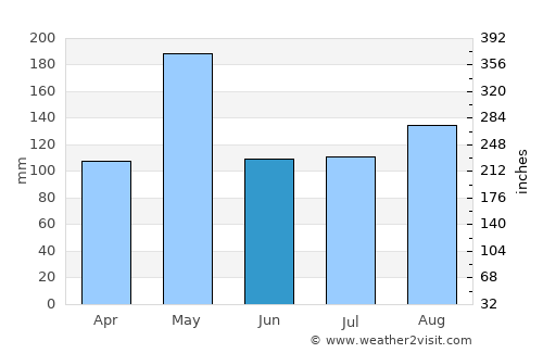 San Juan de la Maguana average rain in June