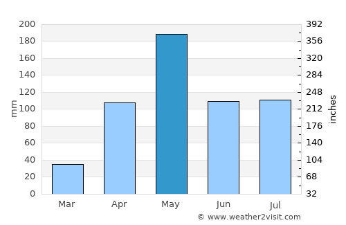 San Juan de la Maguana average rain in May