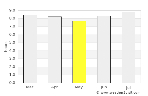 San Juan de la Maguana average rain in May