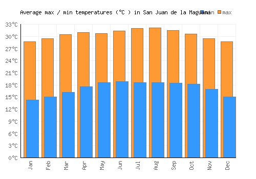 San Juan de la Maguana average minimum / maximum temperatures (Celsius)