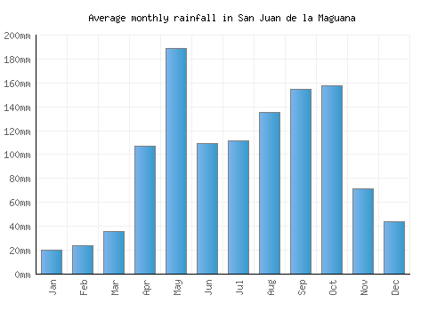 San Juan de la Maguana monthly rainfall chart (mm)