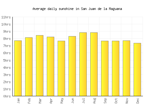 San Juan de la Maguana average daily sunshine chart