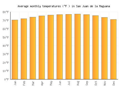 San Juan de la Maguana average temperature chart (Fahrenheit)