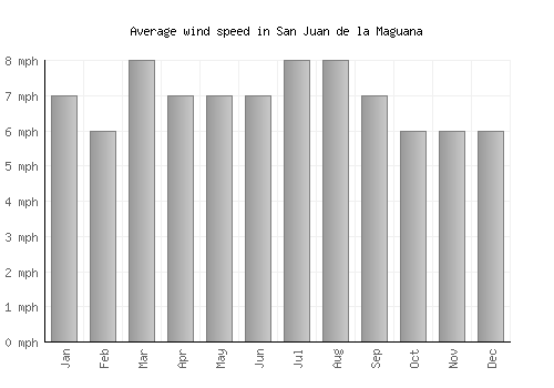 San Juan de la Maguana average winspeed by month (mph)
