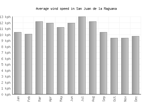 San Juan de la Maguana average winspeed by month (km/h)
