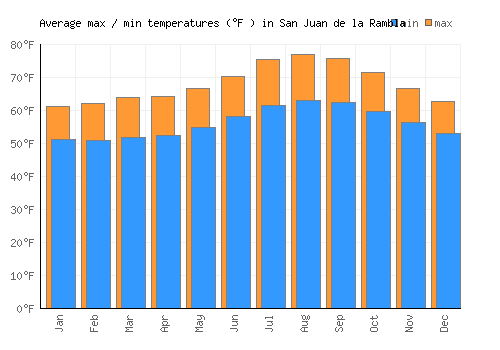 San Juan de la Rambla average minimum / maximum temperatures (Fahrenheit)