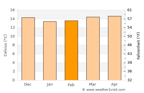San Juan de la Rambla average temperature in February