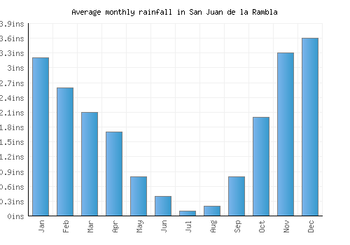 San Juan de la Rambla monthly rainfall chart (inches)