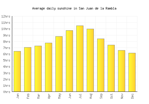 San Juan de la Rambla average daily sunshine chart