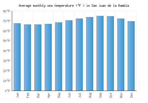San Juan de la Rambla average sea temperature chart (Fahrenheit)