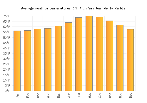 San Juan de la Rambla average temperature chart (Fahrenheit)