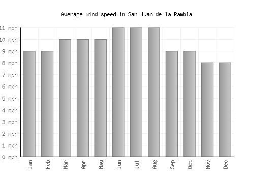 San Juan de la Rambla average winspeed by month (mph)