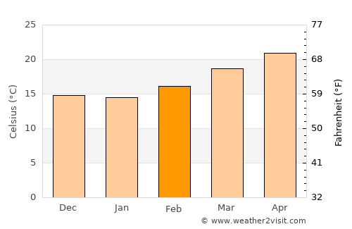 San Juan de la Vega average temperature in February