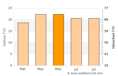 San Juan de la Vega average temperature in May
