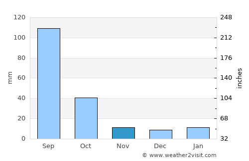 San Juan de la Vega average rain in November