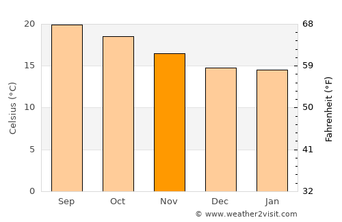 San Juan de la Vega average temperature in November
