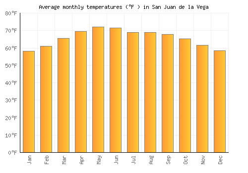 San Juan de la Vega average temperature chart (Fahrenheit)