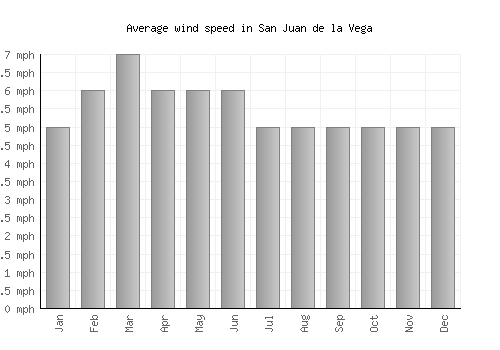 San Juan de la Vega average winspeed by month (mph)