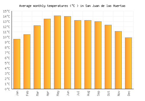 San Juan de las Huertas average temperature chart (Celsius)