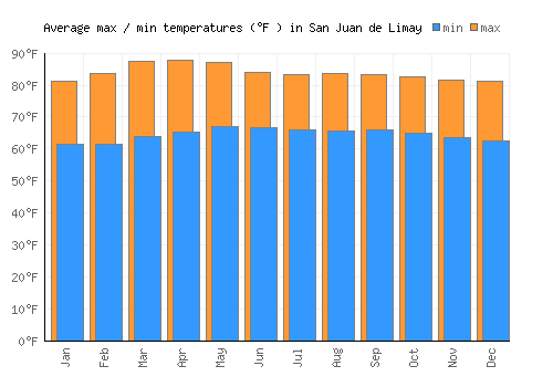 San Juan de Limay average minimum / maximum temperatures (Fahrenheit)