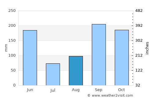 San Juan de Limay average rain in August