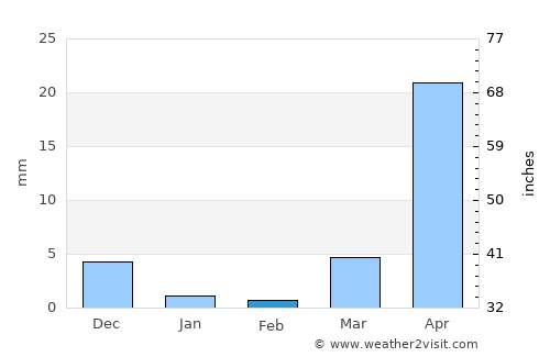 San Juan de Limay average rain in February
