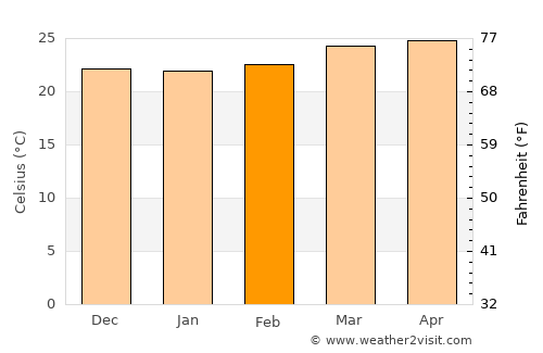 San Juan de Limay average temperature in February